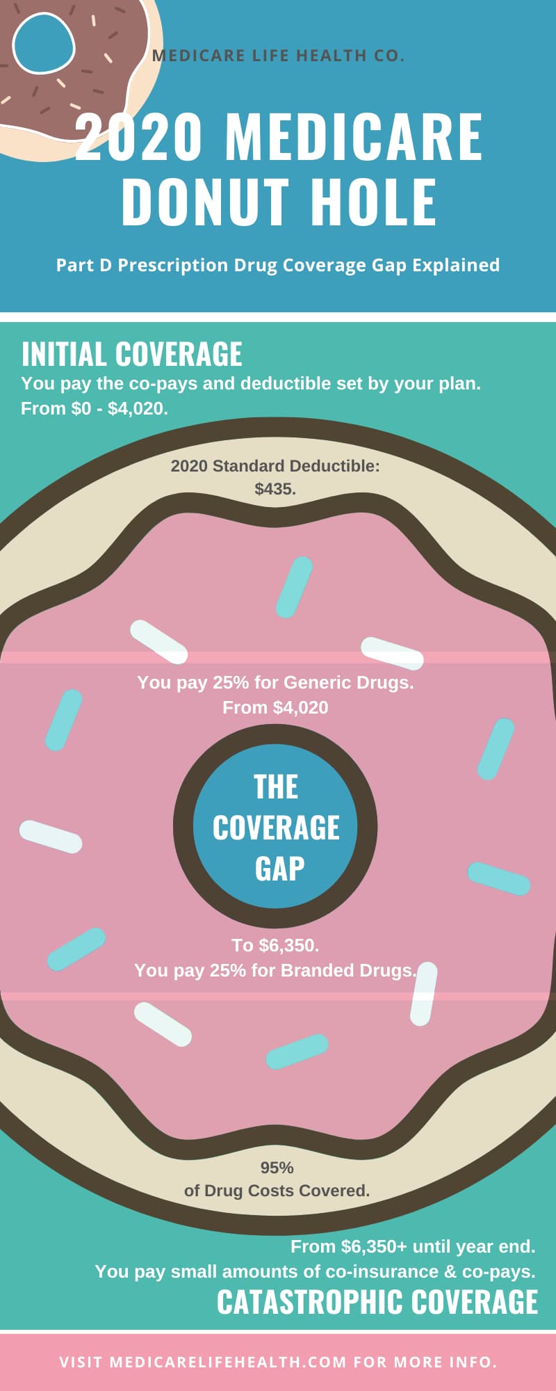 What is the Medicare Donut Hole? Medicare Life Health Part D Drug